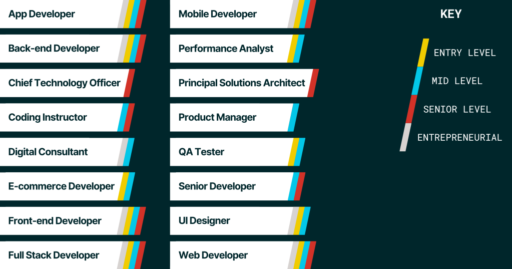 An infographic lists job titles and level of experience required. 