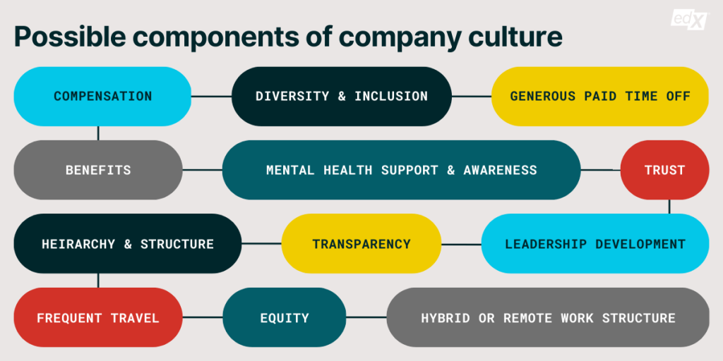 Graphic image of the possible components of company culture.