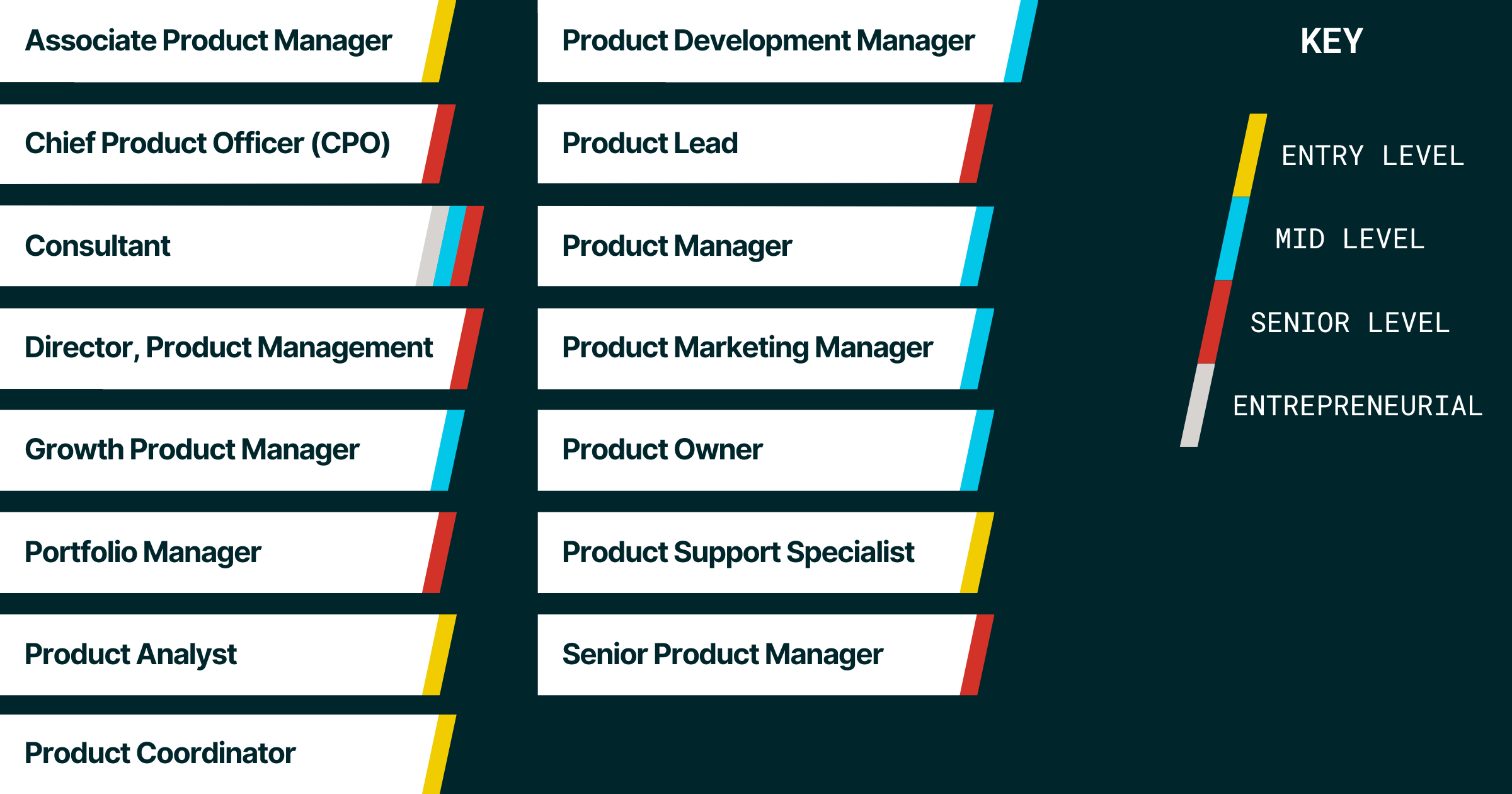 An infographic displays 15 roles that call for a product management skill set. 