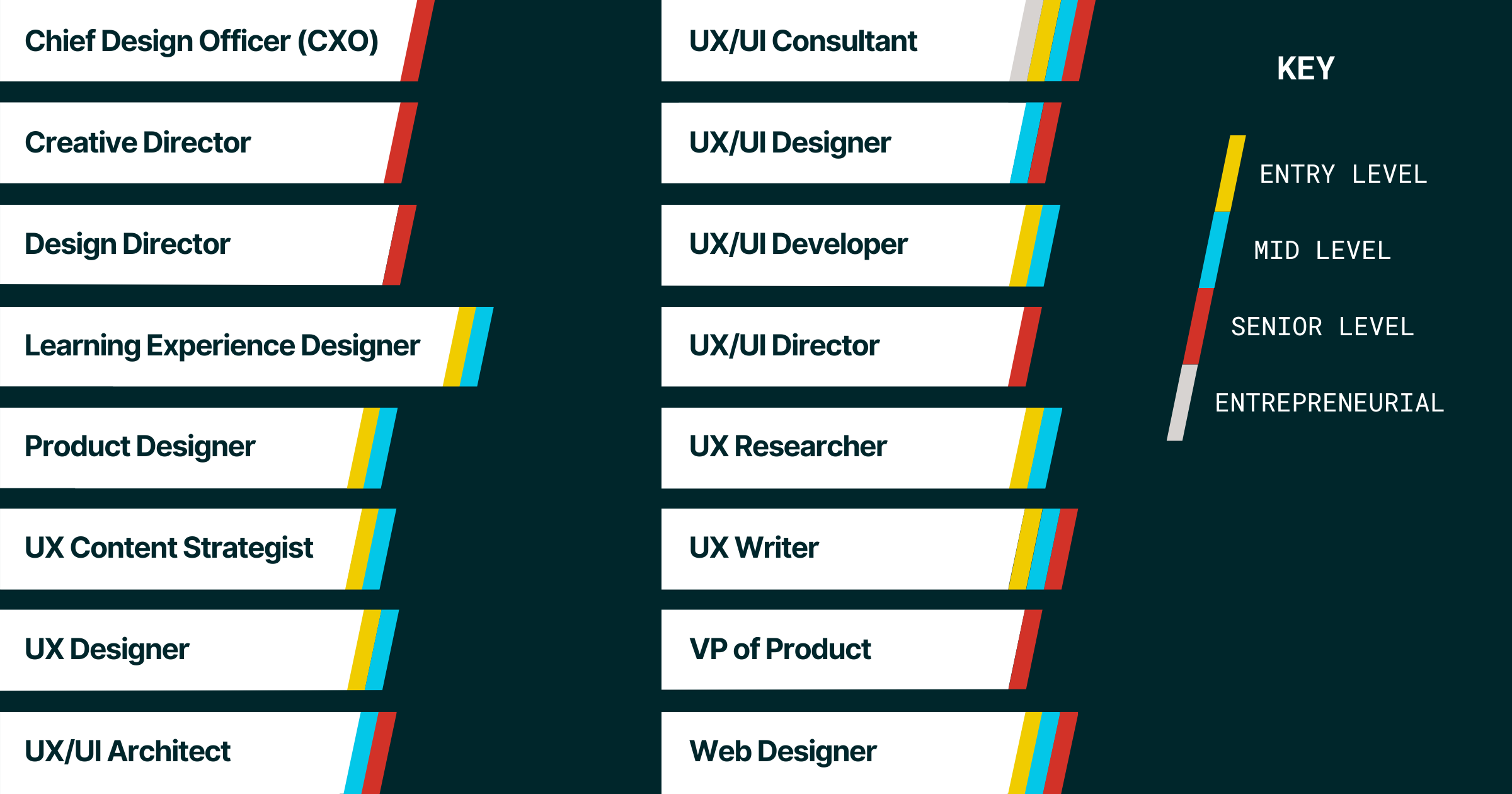 A graphic visualizing 16 roles that call for a UX/UI skill set, alongside categorizations indicating the required expertise level for each role. 