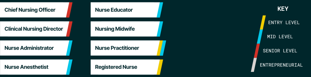 An infographic shows nursing-related job titles.
