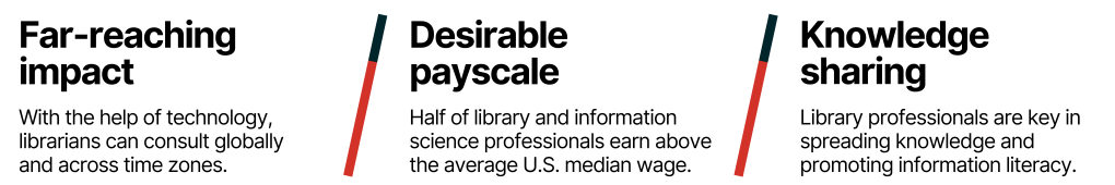 An infographic explains three benefits to developing library and information science skills, including far-reaching impact, desirable payscale, and knowledge sharing.